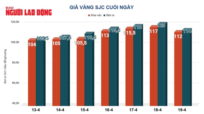 Giá vàng hôm nay 20-4: Biến động dữ dội, đồng loạt dự báo tăng tiếp- Ảnh 3.