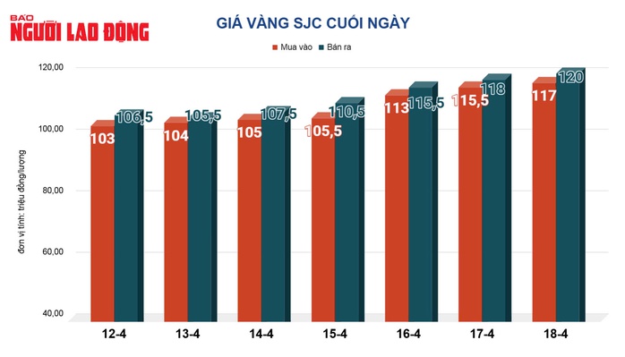 Giá vàng hôm nay 19-4: Một doanh nghiệp giảm giá vàng miếng SJC gần 10 triệu đồng/lượng- Ảnh 2. Giá vàng hôm nay 19-4: Một doanh nghiệp giảm giá vàng miếng SJC gần 10 triệu đồng/lượng- Ảnh 2.