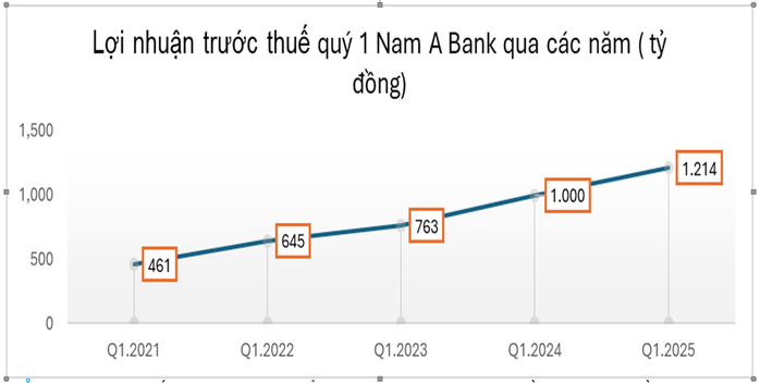 Quý 1/2025 – Nam A Bank giữ đà tăng trưởng, đẩy mạnh đồng hành doanh nghiệp và nền kinh tế- Ảnh 1.