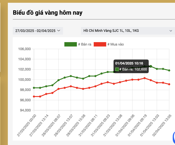 Giá vàng miếng nhiều nơi rớt xuống sát 100 triệu đồng/lượng vào tối nay, 2-4- Ảnh 3. Giá vàng miếng nhiều nơi rớt xuống sát 100 triệu đồng/lượng vào tối nay, 2-4- Ảnh 3.