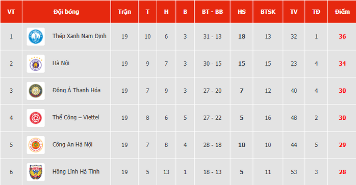 Vòng 19 V-League: Kịch tính tranh vô địch- Ảnh 1. Vòng 19 V-League: Kịch tính tranh vô địch- Ảnh 1.