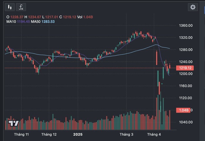 VN-Index vượt 1.200 điểm, chuyên gia dự báo chứng khoán sắp tăng trở lại- Ảnh 3. VN-Index vượt 1.200 điểm, chuyên gia dự báo chứng khoán sắp tăng trở lại- Ảnh 3.