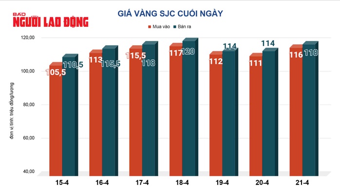 Giá vàng hôm nay, 22-4: Tăng dữ dội - Ảnh 2.