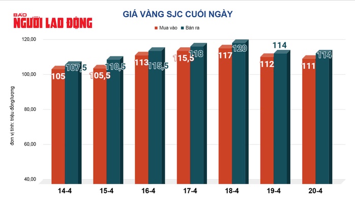 Giá vàng hôm nay 21-4: Vừa mở cửa, vàng miếng SJC lại nhảy vọt- Ảnh 4. Giá vàng hôm nay 21-4: Vừa mở cửa, vàng miếng SJC lại nhảy vọt- Ảnh 4.