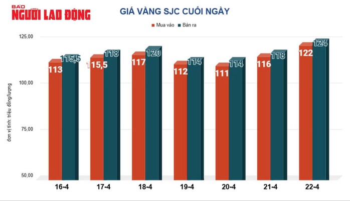 Giá vàng hôm nay, 23-4: Bất ngờ giảm mạnh- Ảnh 2. Giá vàng hôm nay, 23-4: Bất ngờ giảm mạnh- Ảnh 2.