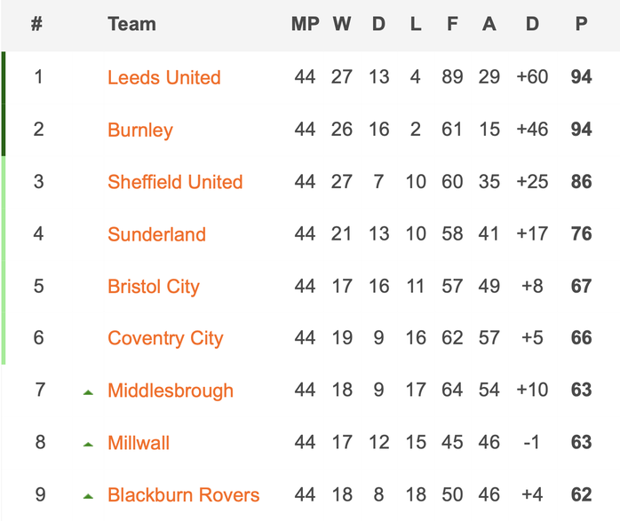 Leeds United và Burnley rủ nhau thăng hạng, Premier League có thêm 2 tân binh đáng xem - Ảnh 9.