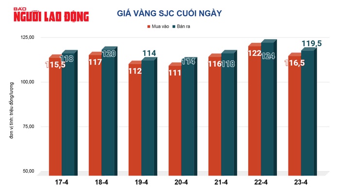 Giá vàng hôm nay, 24-4: Tiếp tục sụt giảm mạnh- Ảnh 2. Giá vàng hôm nay, 24-4: Tiếp tục sụt giảm mạnh- Ảnh 2.