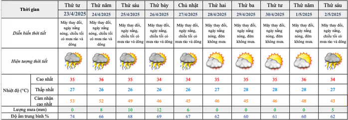 Thời tiết TP HCM hôm nay,  23-4: Lưu ý nắng nóng, nhiệt độ cao nhất chênh lệch rất lớn- Ảnh 2.