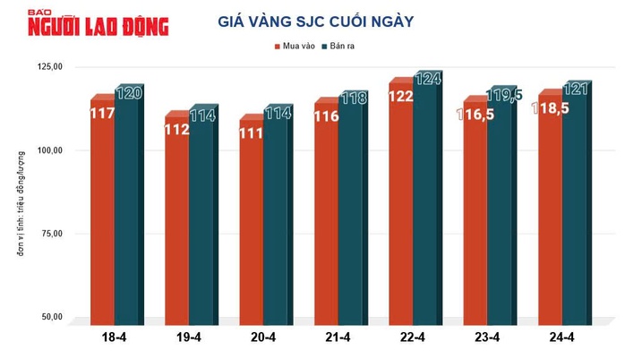 Giá vàng hôm nay, 25-4: Bật tăng mạnh mẽ- Ảnh 2.
