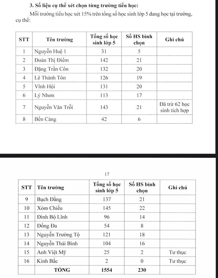 TP HCM: Một trường THCS chỉ xét tuyển học sinh đạt kết quả học tập và thành tích cao vào lớp 6 - Ảnh 2.