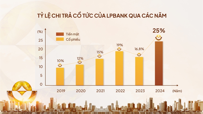 Những điểm nhấn tại ĐHĐCĐ thường niên 2025 Ngân hàng Lộc Phát (LPBank)- Ảnh 3.