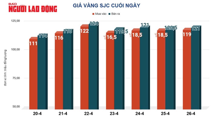 Giá vàng hôm nay 27-4: Giảm mạnh từ đỉnh, vẫn được dự báo bất ngờ - Ảnh 2.