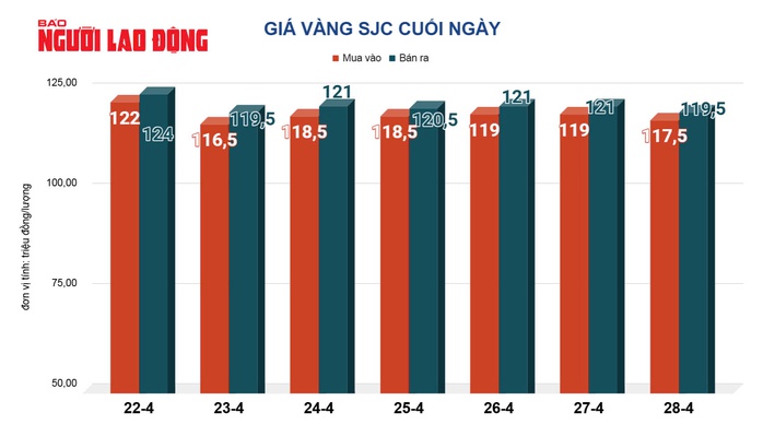 Giá vàng hôm nay 29-4: Bật tăng trở lại - Ảnh 2.