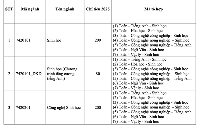Trường ĐH Khoa học tự nhiên sử dụng tới 17 tổ hợp xét tuyển - Ảnh 1.