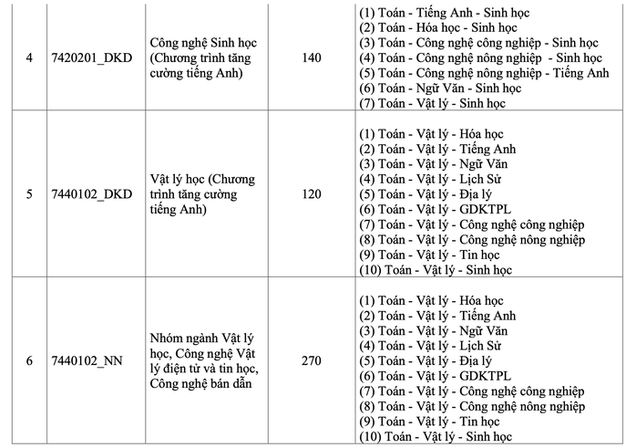 Trường ĐH Khoa học tự nhiên sử dụng tới 17 tổ hợp xét tuyển - Ảnh 2.