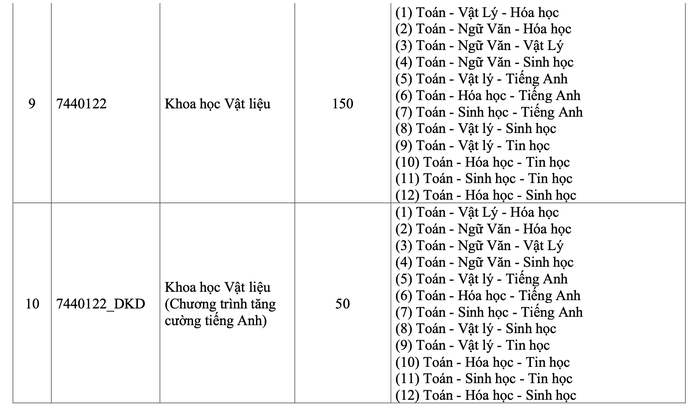 Trường ĐH Khoa học tự nhiên sử dụng tới 17 tổ hợp xét tuyển - Ảnh 4.