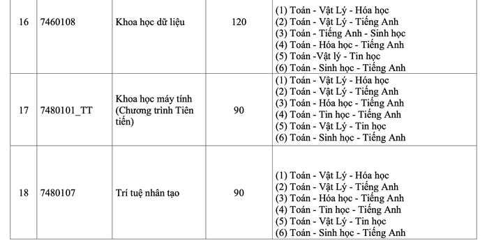 Trường ĐH Khoa học tự nhiên sử dụng tới 17 tổ hợp xét tuyển - Ảnh 8.