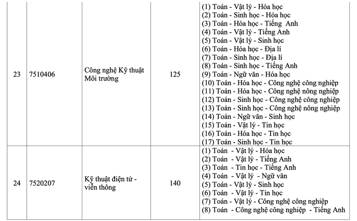Trường ĐH Khoa học tự nhiên sử dụng tới 17 tổ hợp xét tuyển - Ảnh 11.