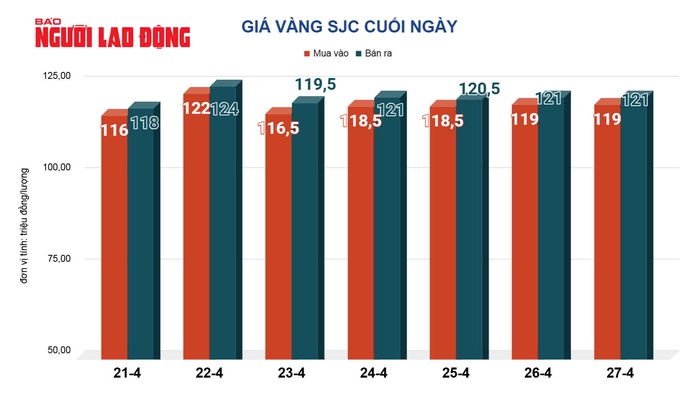 Giá vàng hôm nay 28-4: Ngược dự báo, giá vàng giảm nhanh khi vừa mở cửa - Ảnh 2.