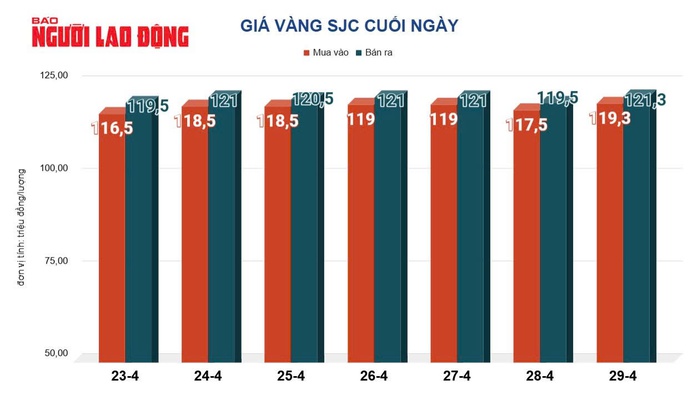 Giá vàng hôm nay 30-4: Sụt giảm khi đồng USD tăng giá - Ảnh 2.