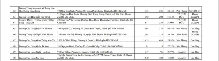 Công khai các trường có tỉ lệ tham gia BHYT cho học sinh, sinh viên thấp- Ảnh 5. Công khai các trường có tỉ lệ tham gia BHYT cho học sinh, sinh viên thấp- Ảnh 5.