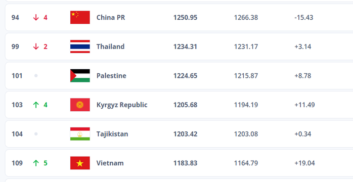 Tuyển Việt Nam còn cách tốp 100 FIFA 9 bậc- Ảnh 1. Tuyển Việt Nam còn cách tốp 100 FIFA 9 bậc- Ảnh 1.