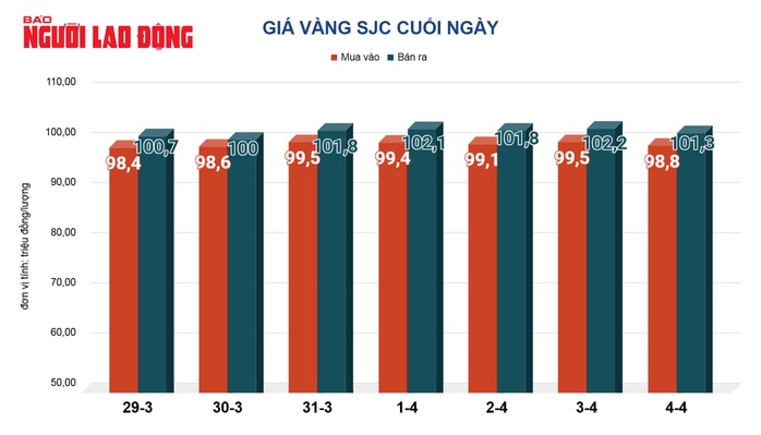 Giá vàng hôm nay, 5-4: Sụt giảm rất mạnh- Ảnh 3. Giá vàng hôm nay, 5-4: Sụt giảm rất mạnh- Ảnh 3.