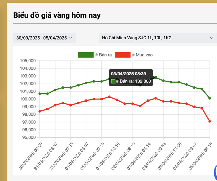 Giá vàng lao dốc, chuyên gia có dự báo bất ngờ- Ảnh 3.