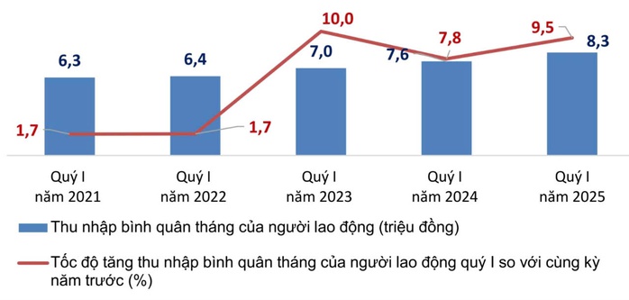 Quý I/2025, thu nhập bình quân của người lao động tăng- Ảnh 2. Quý I/2025, thu nhập bình quân của người lao động tăng- Ảnh 2.