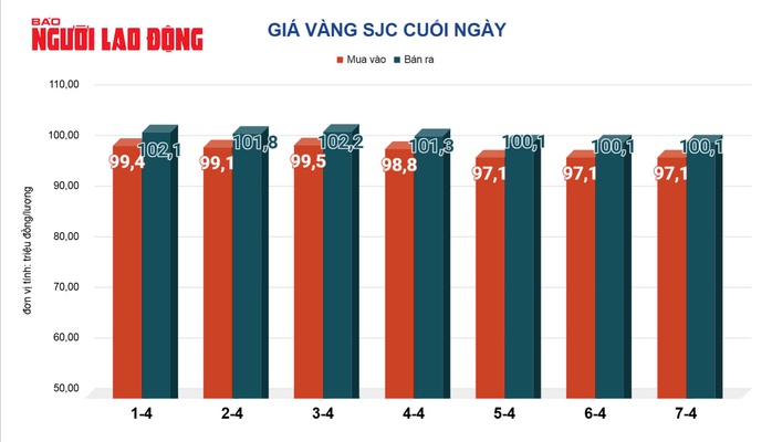 Giá vàng hôm nay 8-4: Lao xuống dốc rất mạnh- Ảnh 2. Giá vàng hôm nay 8-4: Lao xuống dốc rất mạnh- Ảnh 2.
