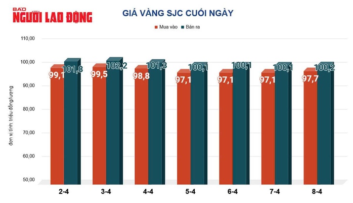 Giá vàng hôm nay 9-4: Tăng mạnh rồi bất ngờ lao dốc- Ảnh 2. Giá vàng hôm nay 9-4: Tăng mạnh rồi bất ngờ lao dốc- Ảnh 2.