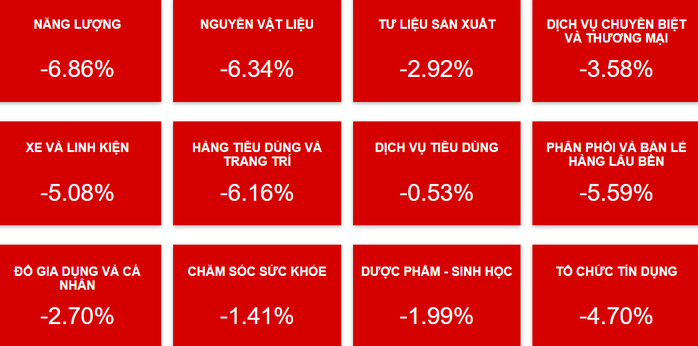 VN-Index giảm gần 70 điểm ngay sau kỳ nghỉ lễ- Ảnh 3. VN-Index giảm gần 70 điểm ngay sau kỳ nghỉ lễ- Ảnh 3.