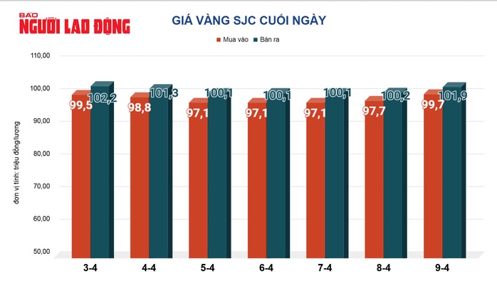 Giá vàng hôm nay 10-4: Tăng mạnh bất chấp Mỹ hoãn áp thuế mới- Ảnh 3. Giá vàng hôm nay 10-4: Tăng mạnh bất chấp Mỹ hoãn áp thuế mới- Ảnh 3.