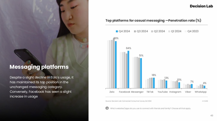 Một ứng dụng Việt "vượt mặt" Facebook, Messenger và TikTok- Ảnh 1. Một ứng dụng Việt "vượt mặt" Facebook, Messenger và TikTok- Ảnh 1.