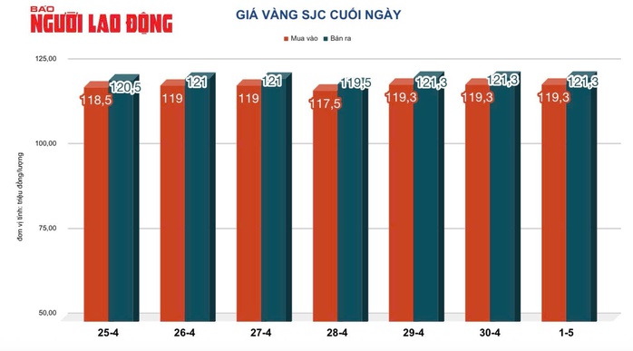 Giá vàng hôm nay 2-5: Lao dốc rồi bật tăng trở lại - Ảnh 2.