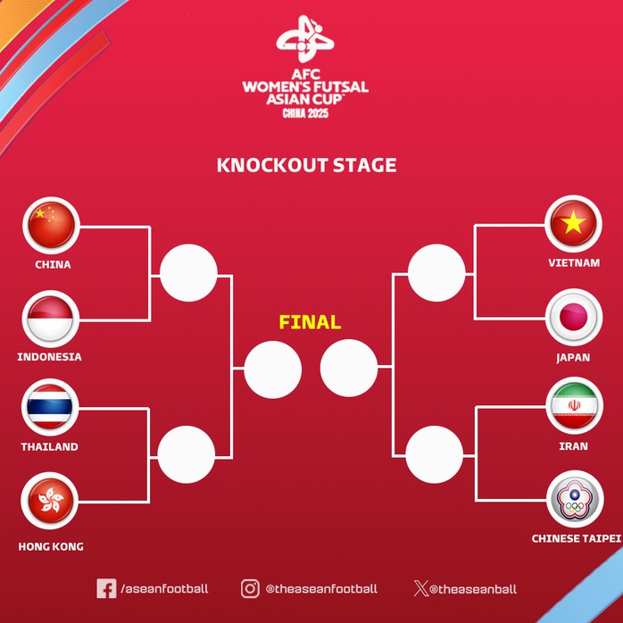 Thái Lan né được futsal nữ Việt Nam ở tứ kết - Ảnh 2.