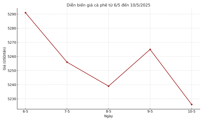 Giá cà phê hôm nay 11-5: Rời xa mốc giá kỳ vọng - Ảnh 1.