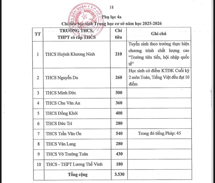 Quận 1- TP HCM công bố kế hoạch, chỉ tiêu tuyển sinh mầm non, lớp 1, lớp 6 - Ảnh 4.