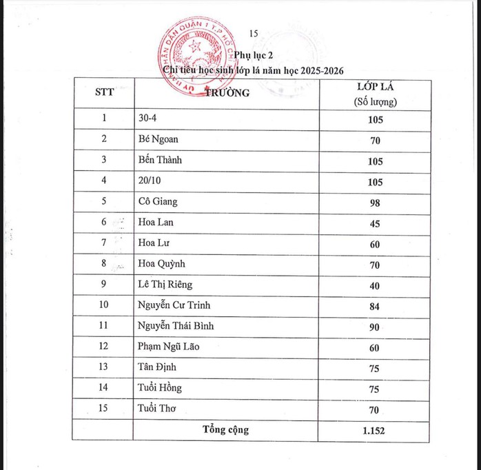 Quận 1- TP HCM công bố kế hoạch, chỉ tiêu tuyển sinh mầm non, lớp 1, lớp 6 - Ảnh 1.