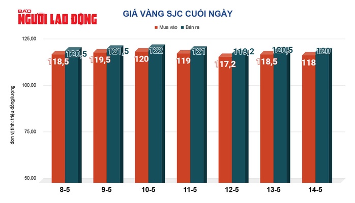 Giá vàng hôm nay, 15-5: Lao dốc đáng kể, đua nhau chốt lời- Ảnh 2. Giá vàng hôm nay, 15-5: Lao dốc đáng kể, đua nhau chốt lời- Ảnh 2.