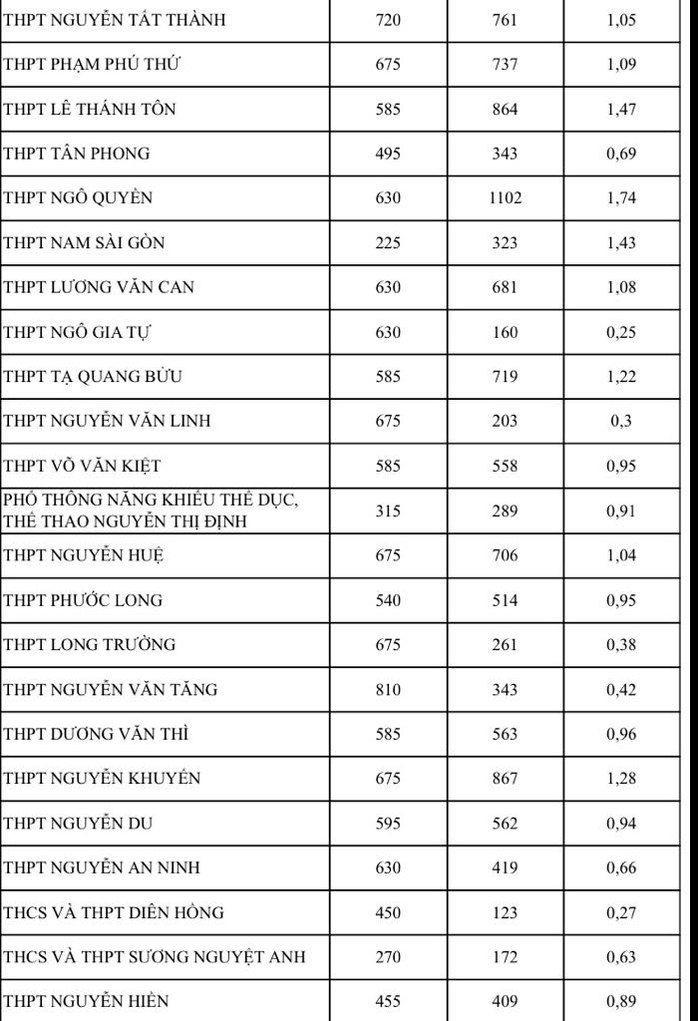 Bất ngờ tỉ lệ chọi thi lớp 10 tại TP HCM, có nên điều chỉnh nguyện vọng? - Ảnh 2.