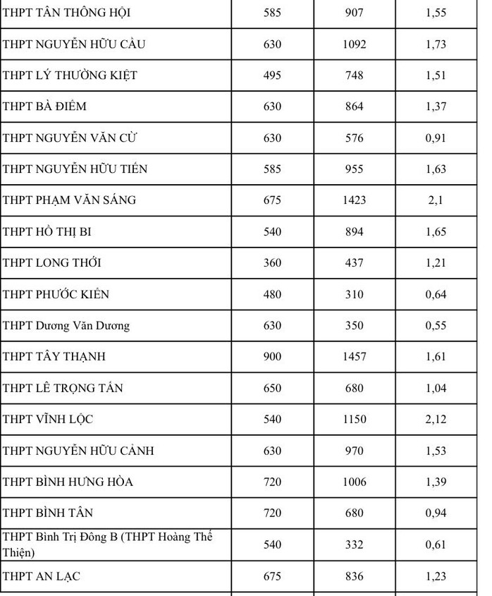 Bất ngờ tỉ lệ chọi thi lớp 10 tại TP HCM, có nên điều chỉnh nguyện vọng? - Ảnh 5.