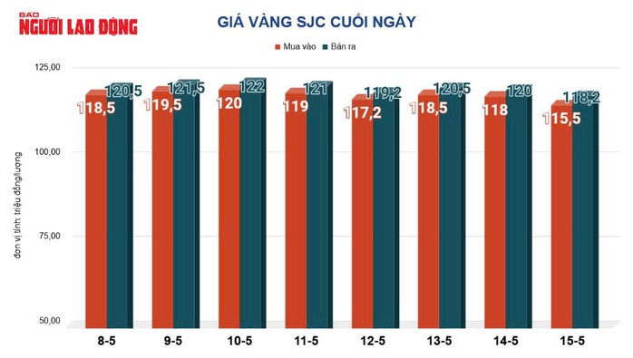 Sáng 16-5, giá vàng miếng SJC, vàng nhẫn biến động mạnh - Ảnh 2.
