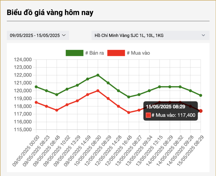 Giá vàng miếng SJC có cơ hội giảm về 100 triệu đồng/lượng? - Ảnh 2.