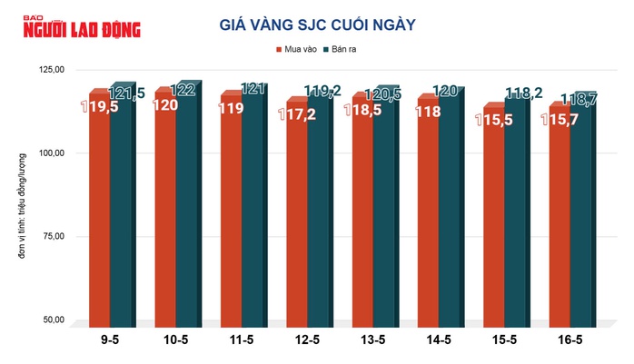 Giá vàng hôm nay, 17-5: Lao dốc mạnh - Ảnh 2. Giá vàng hôm nay, 17-5: Lao dốc mạnh - Ảnh 2.