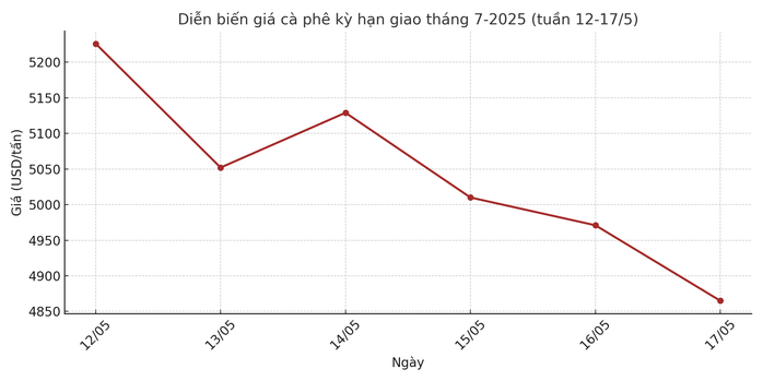 Giá cà phê hôm nay 18-5: Ở mức khó tin- Ảnh 1. Giá cà phê hôm nay 18-5: Ở mức khó tin- Ảnh 1.