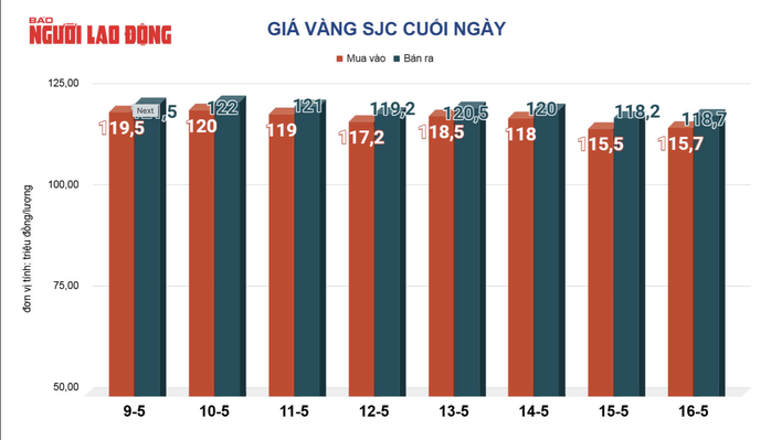 Sáng 17-5, giá các loại vàng trong nước tiếp tục đồng loạt giảm - Ảnh 3. Sáng 17-5, giá các loại vàng trong nước tiếp tục đồng loạt giảm - Ảnh 3.