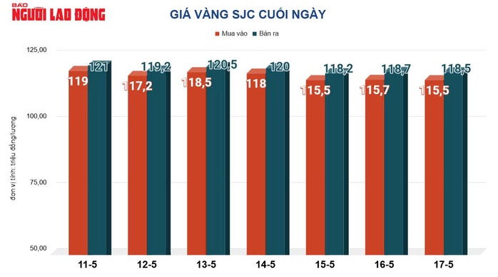 Giá vàng hôm nay 18-5: Liên tục lao dốc, dự báo khó tăng mạnh- Ảnh 3. Giá vàng hôm nay 18-5: Liên tục lao dốc, dự báo khó tăng mạnh- Ảnh 3.