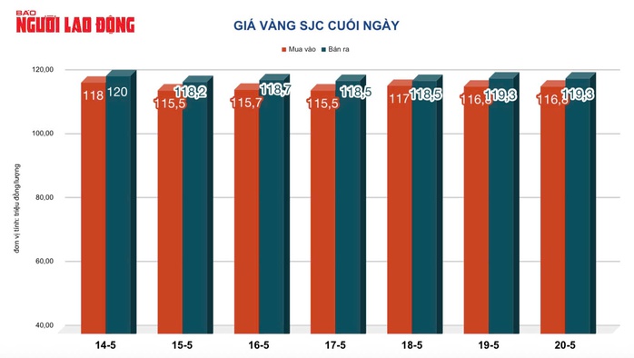Giá vàng hôm nay, 21-5: Tiếp tục tăng mạnh- Ảnh 2. Giá vàng hôm nay, 21-5: Tiếp tục tăng mạnh- Ảnh 2.