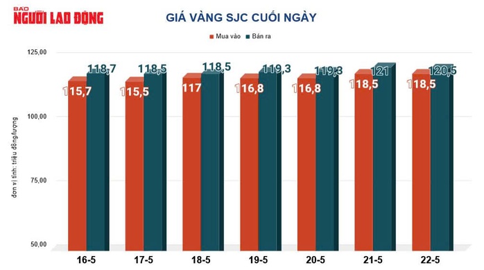 Giá vàng hôm nay, 23-5: Bất ngờ giảm mạnh- Ảnh 2. Giá vàng hôm nay, 23-5: Bất ngờ giảm mạnh- Ảnh 2.